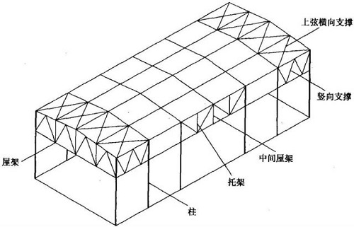 钢结构厂房的屋面设计不能随心所欲